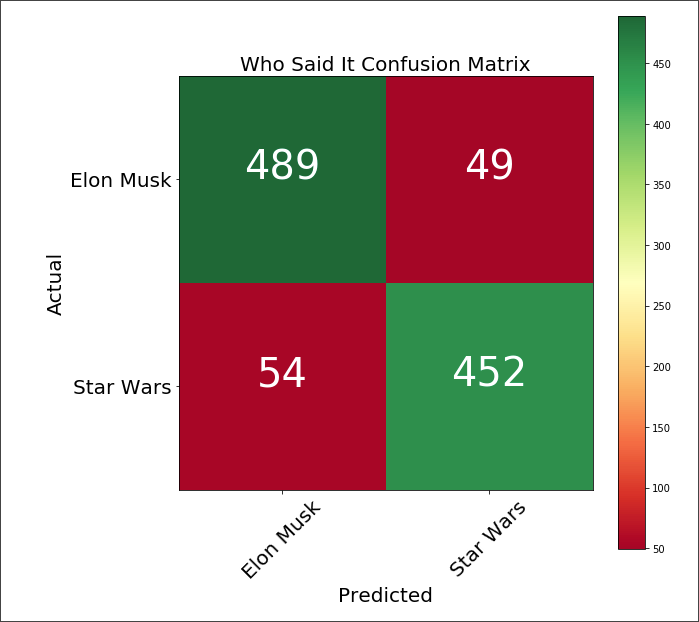 Confusion Matrix Chart