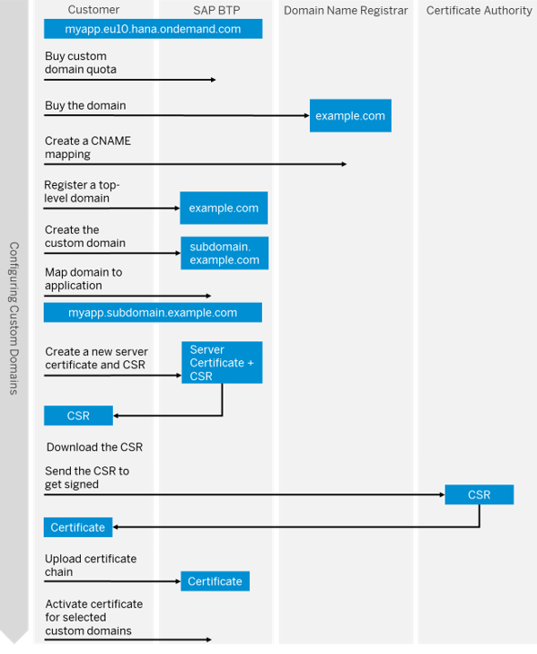 Configuration Process