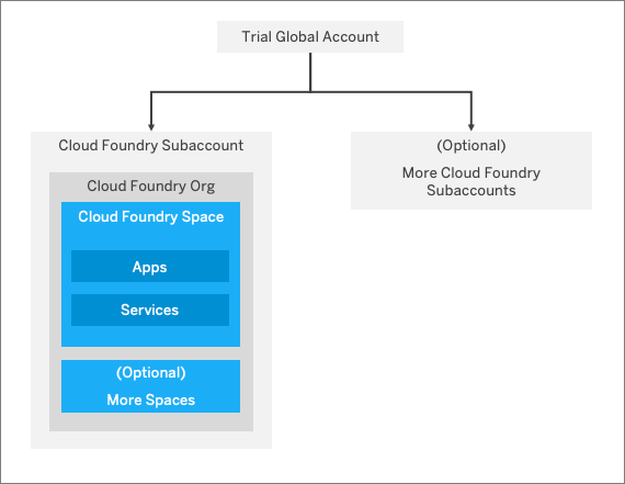 Cloud Foundry trial account model