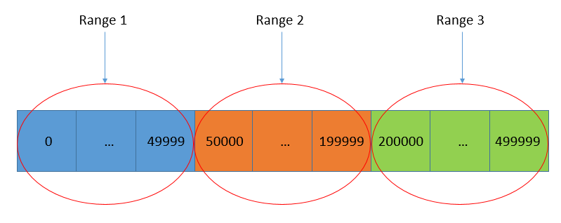 Range Partition