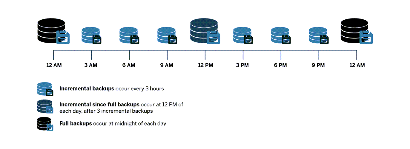 Backup Time schedule