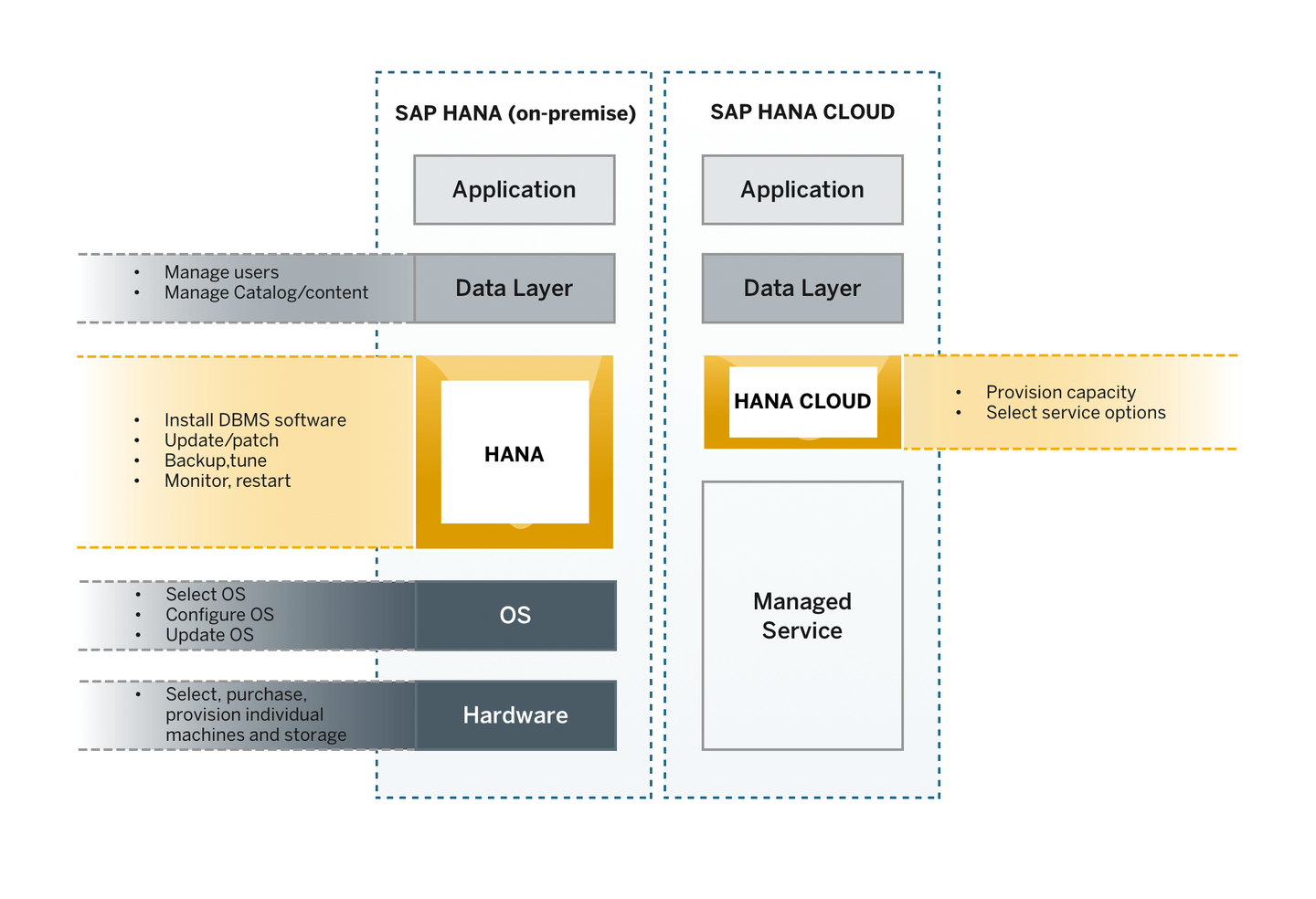 Diagram differences on-premise vs cloud