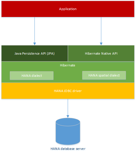 Hibernate architecture