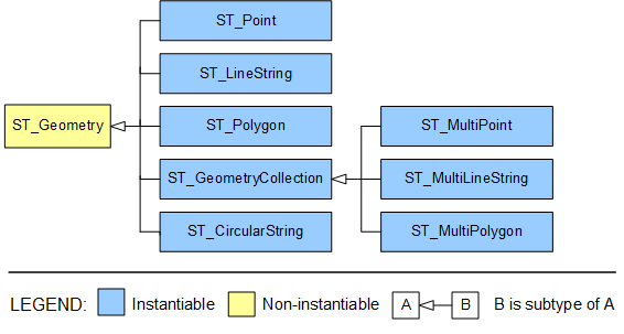 Spatial hierarchy