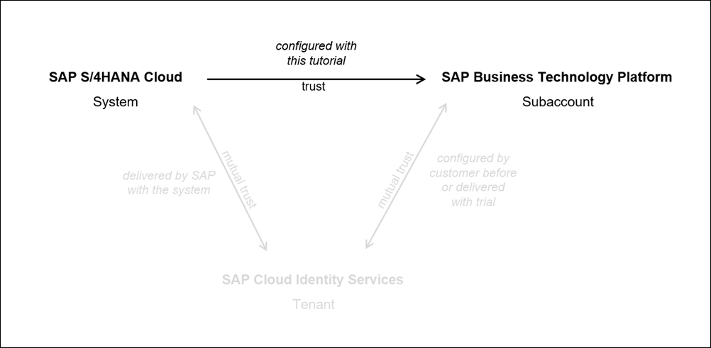 SAP S/4HANA Cloud trusts SAP Business Technology Platform