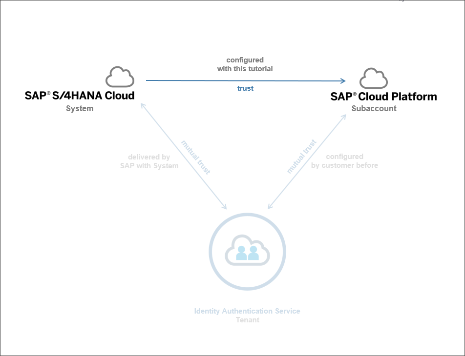 S/4HANA Cloud trusts SAP Business Technology Platform