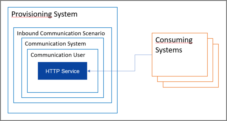 step9-create-comm-artefacts-overview