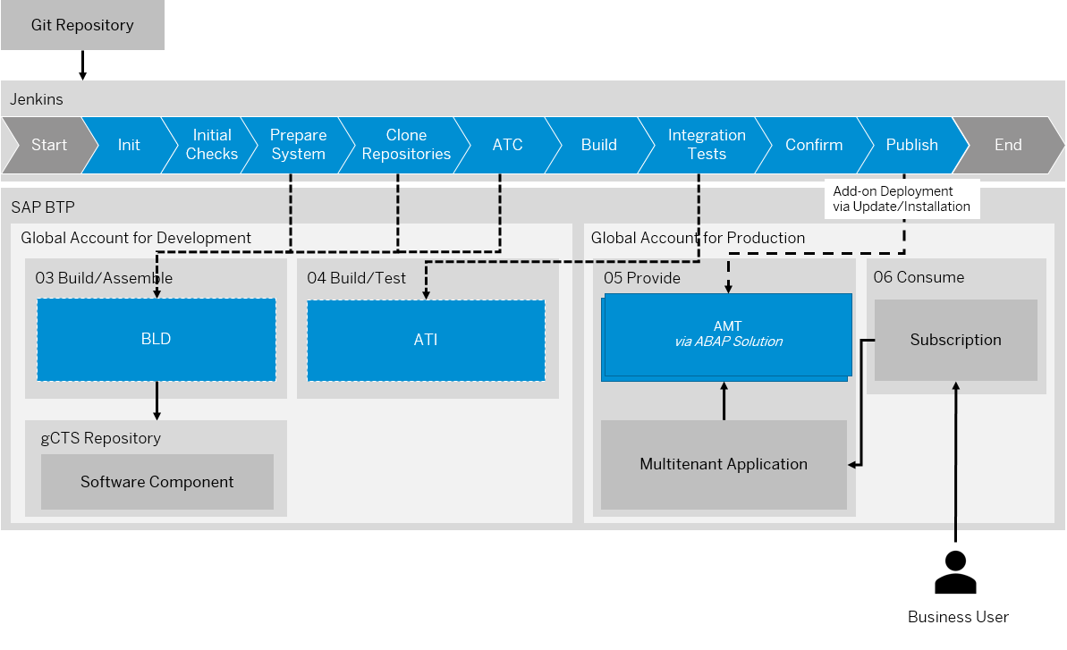 AddOnBuildPipeline