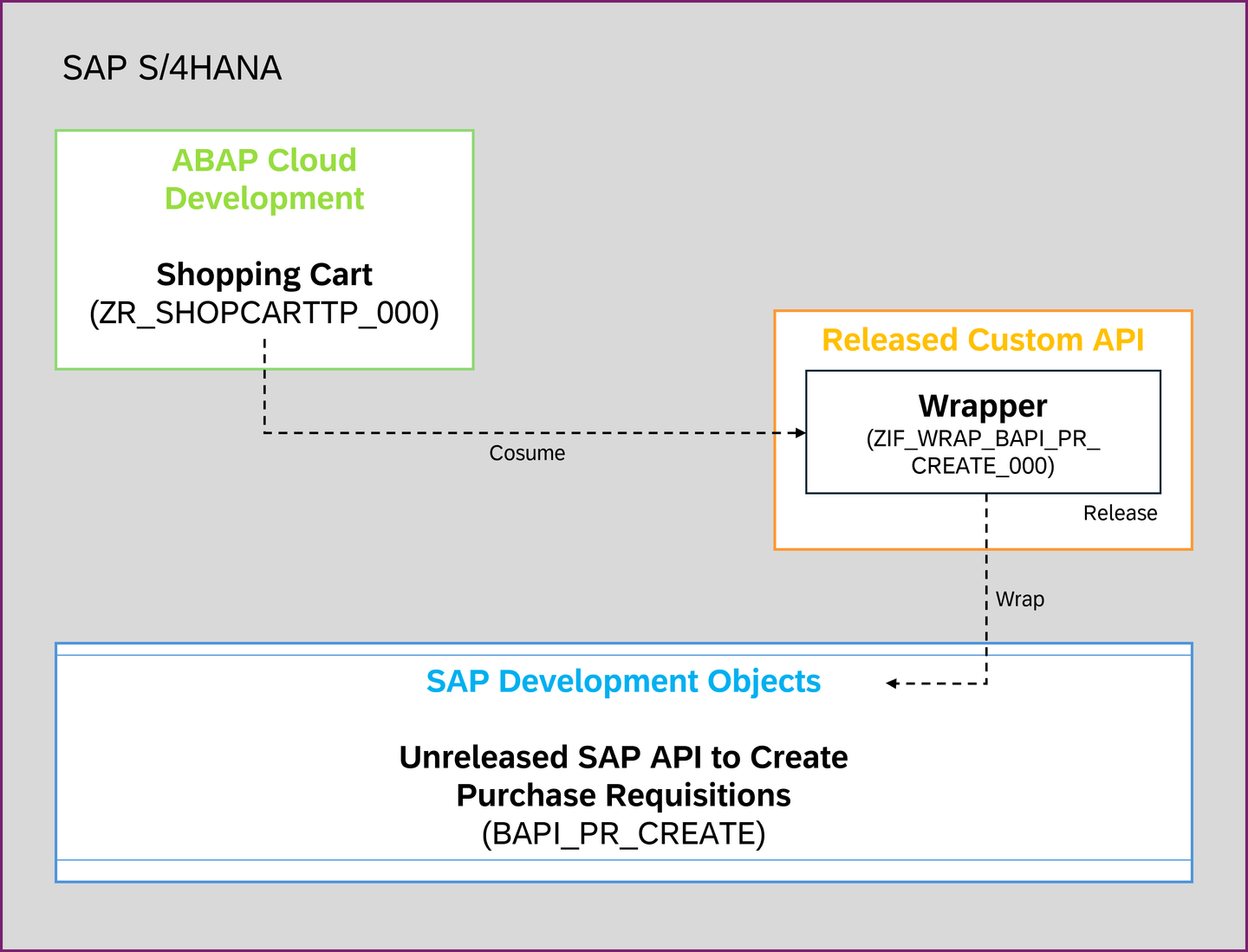 Scenario overview