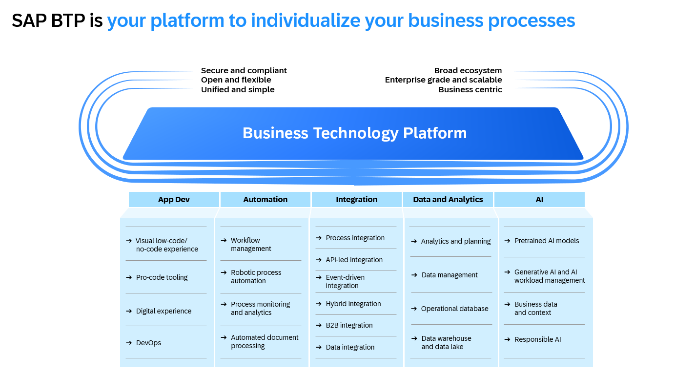 BTP Cloud Services Overview