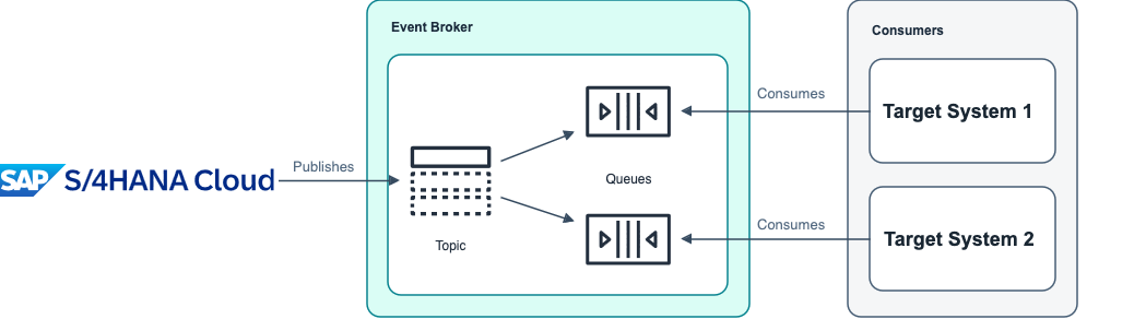 PubSub messaging pattern