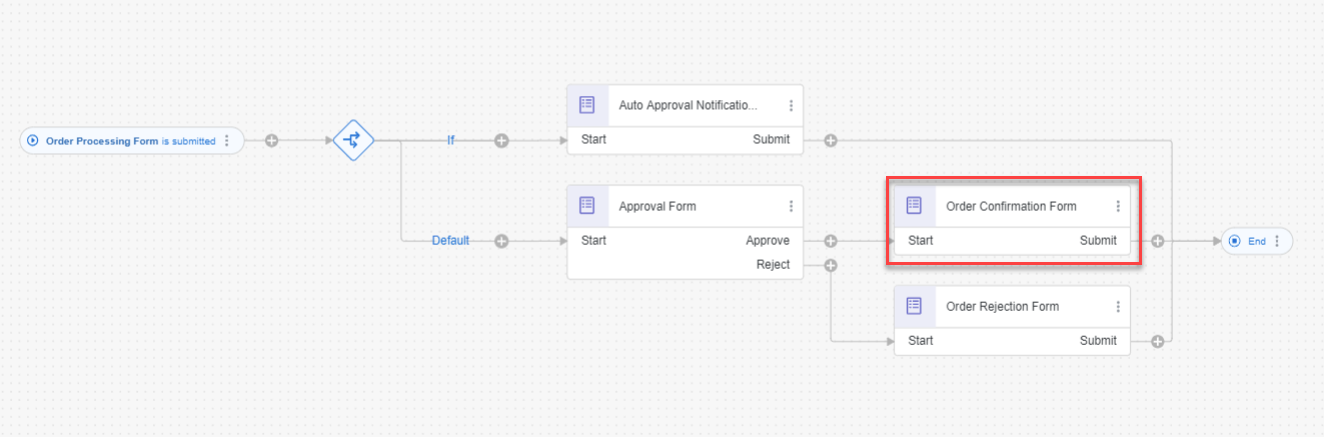 The Sales Order Process